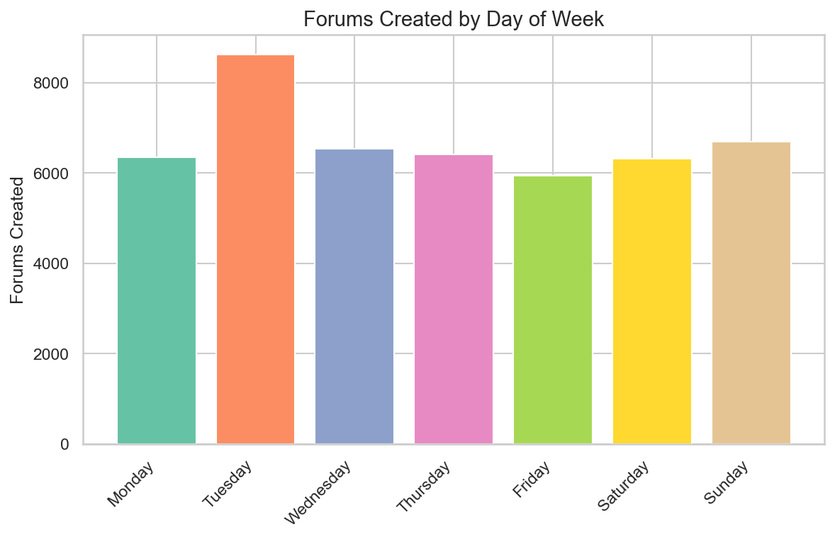 Forums Created by Day of Week