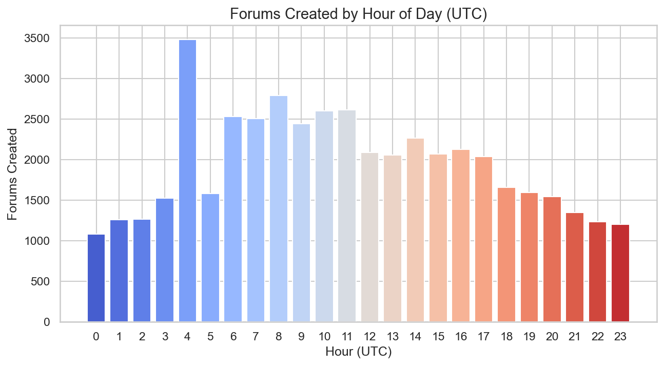 Forums Created by Hour of Day