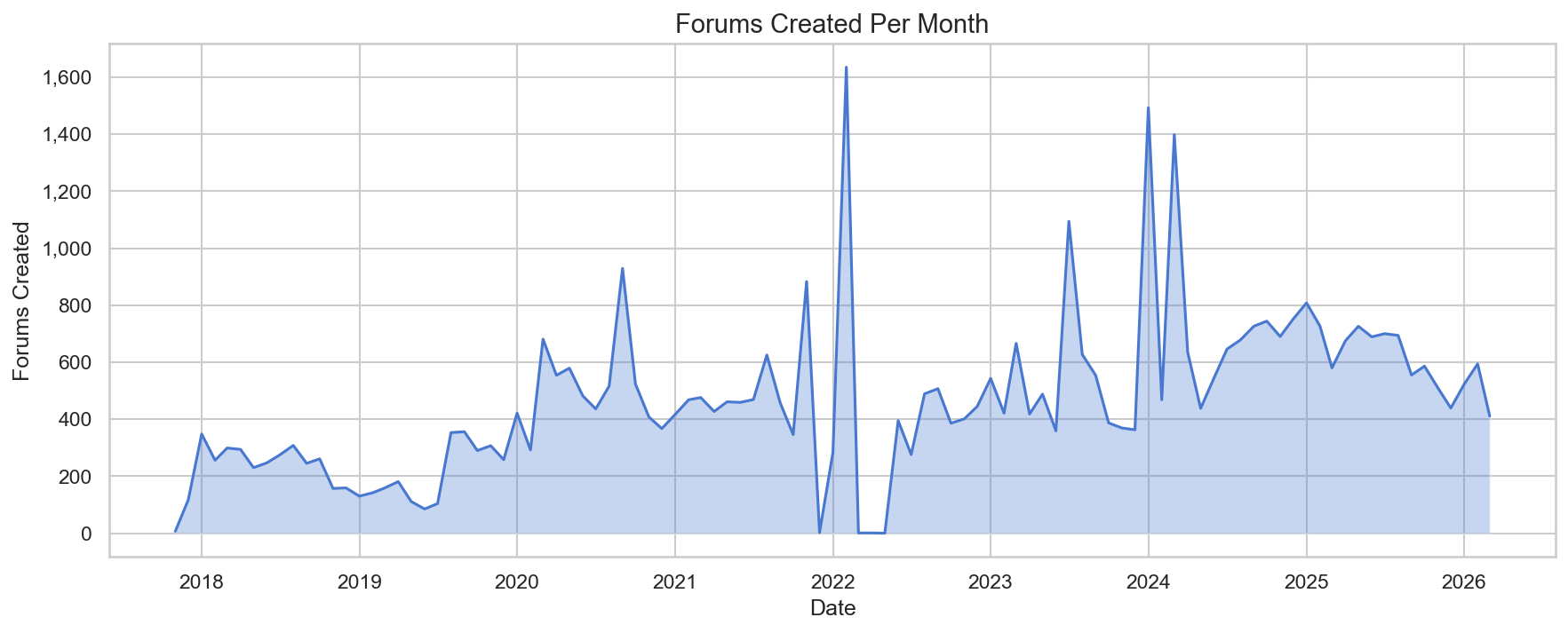 Forums Created Per Month
