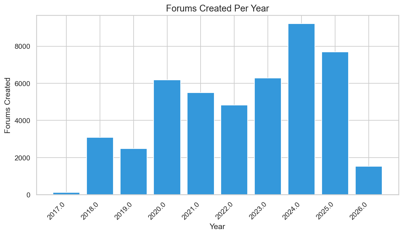 Forums Created Per Year