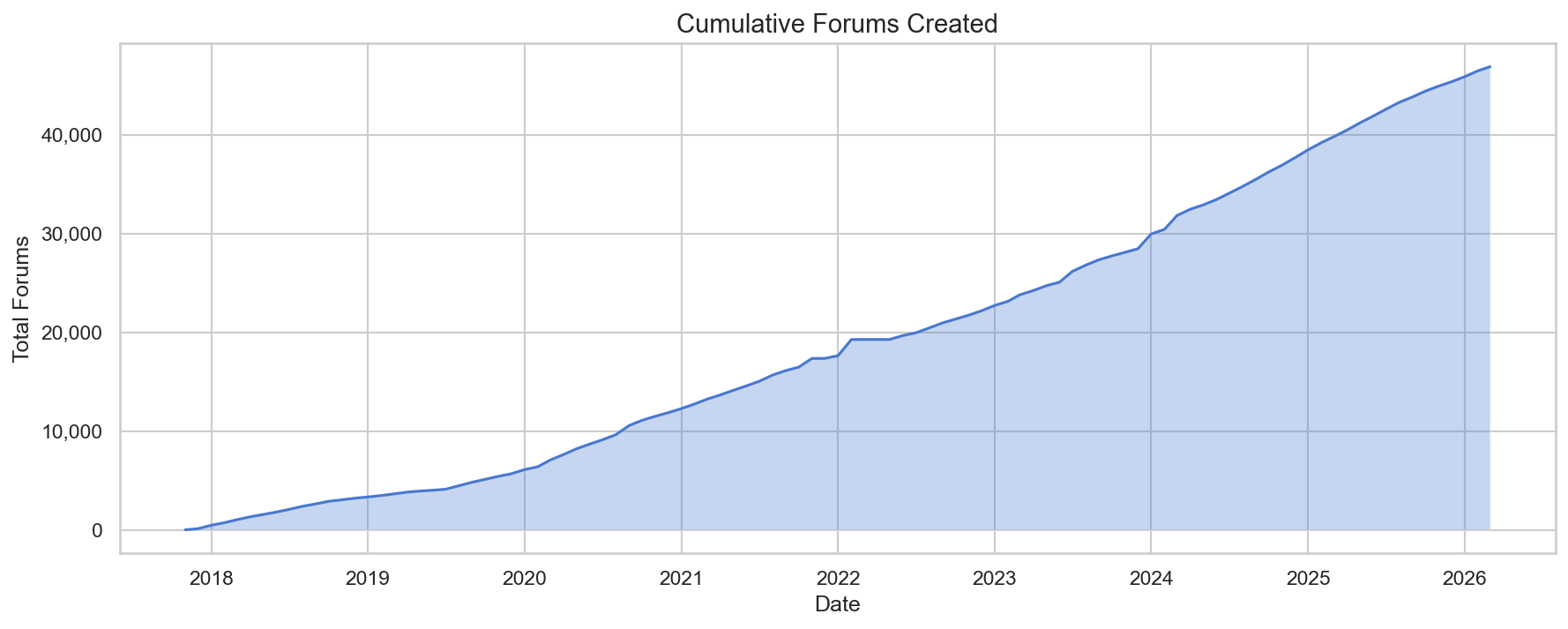 Cumulative Forums Created