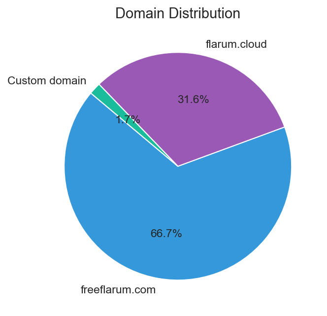Domain Distribution