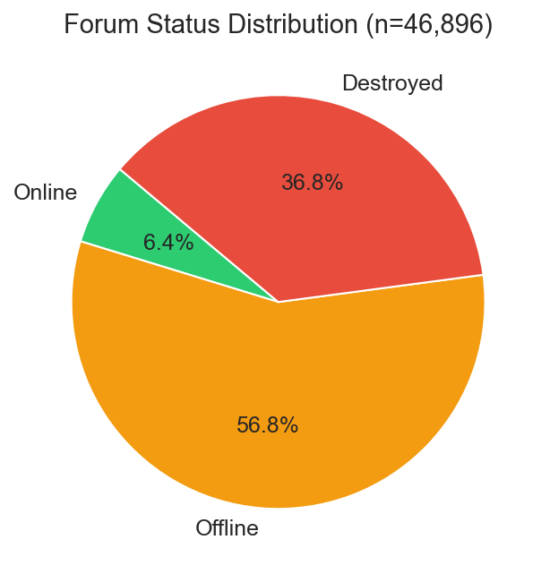 Forum Status Distribution