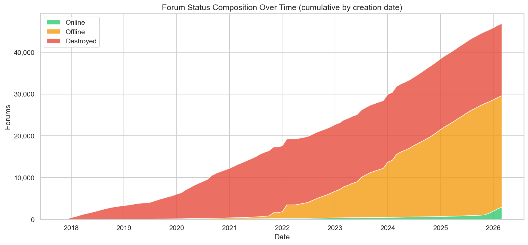 Forum Status Over Time