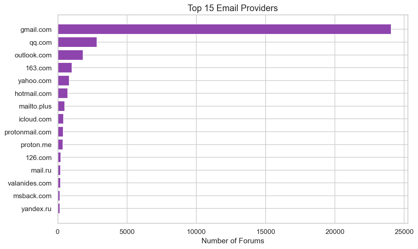 Top 15 Email Providers